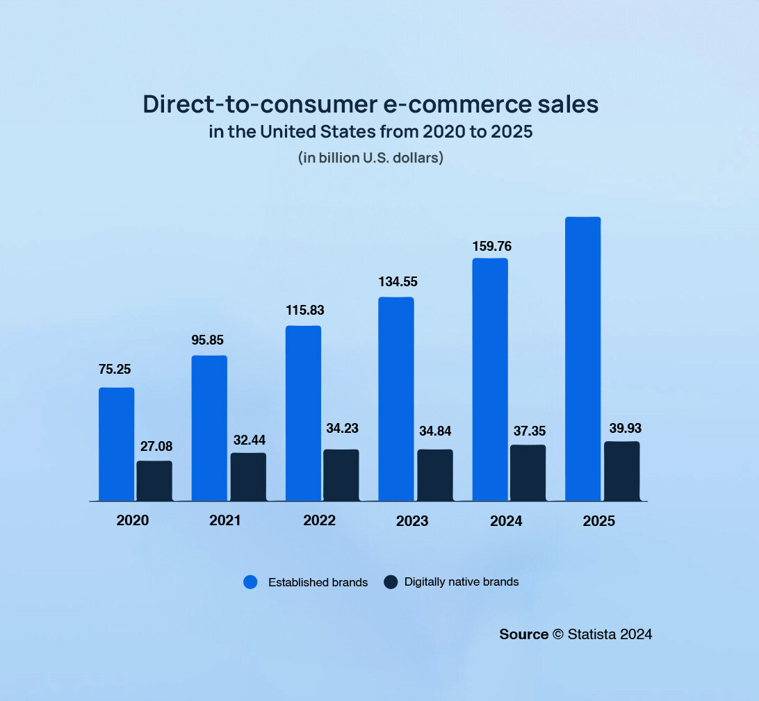 direct to consumer dtc marketing ecommerce sales