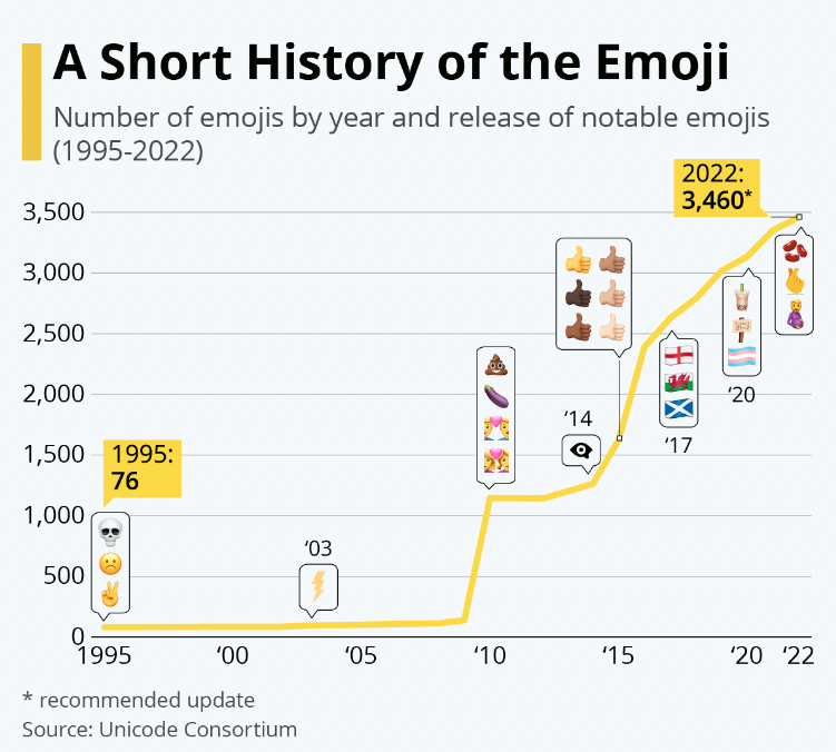 5 Reasons Why Your Brand Should Use Emojis in Social Media
