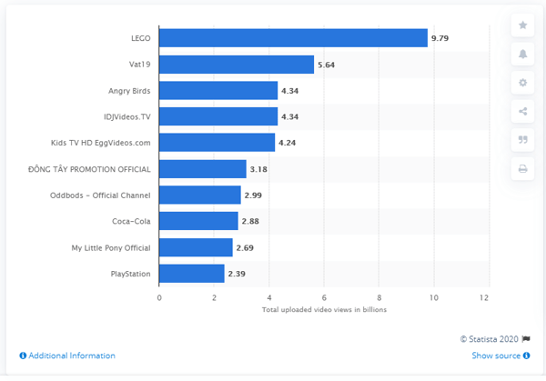 most popular Popular brands on YouTube and their total video views