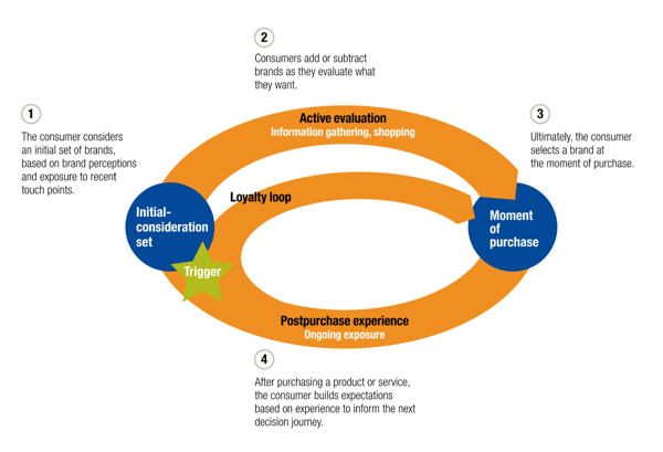 McKinsey's consumer decision journey model