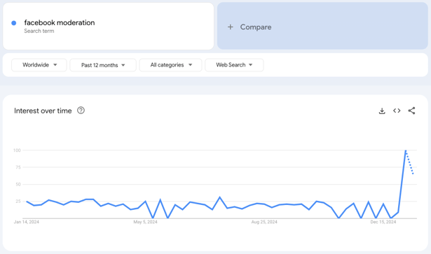 Google Trends for Facebook Moderation