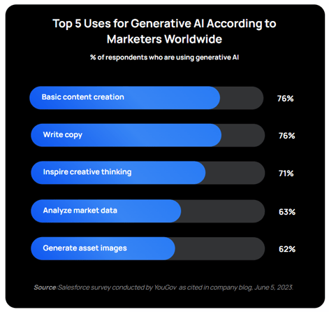 uses for generative ai for marketing