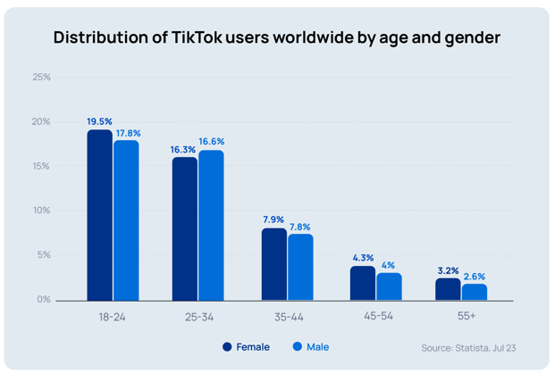 Distribution of Tiktok users