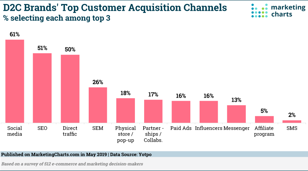 Yotpo-Customer-Acquisition-Channels-D2C-Brands-May2019