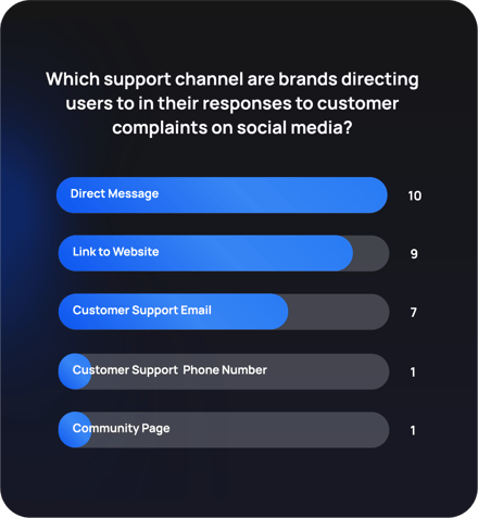 What support channel are brands directing users to