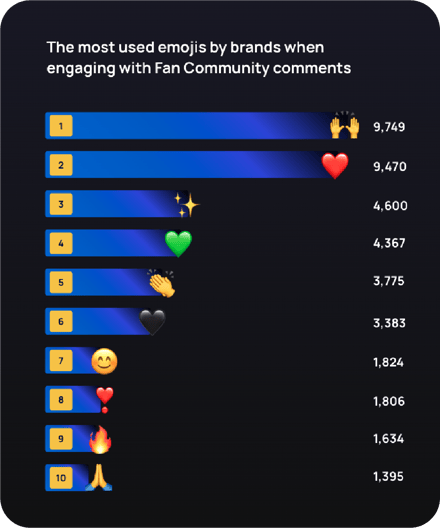 Most used emojis by brands responding to Fan Community comments