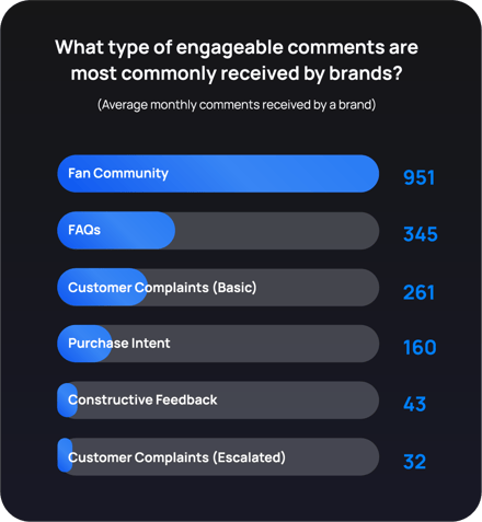 What type of engageable comments are most commonly received by brands