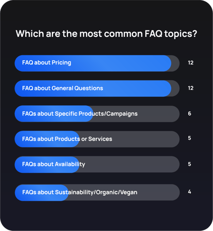 Most common FAQ topics asked in social media