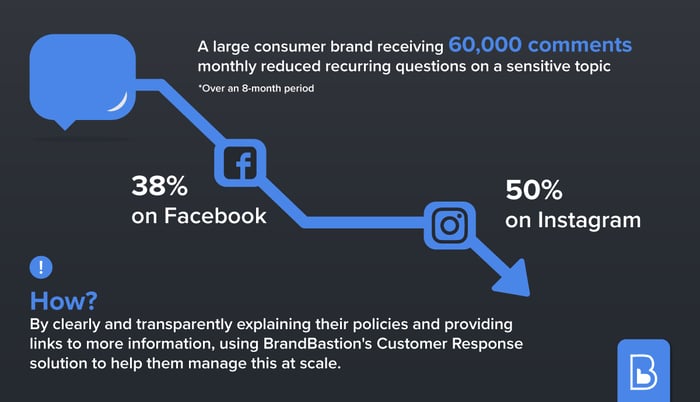 BrandBastion Customer Response solution results with a large consumer brand