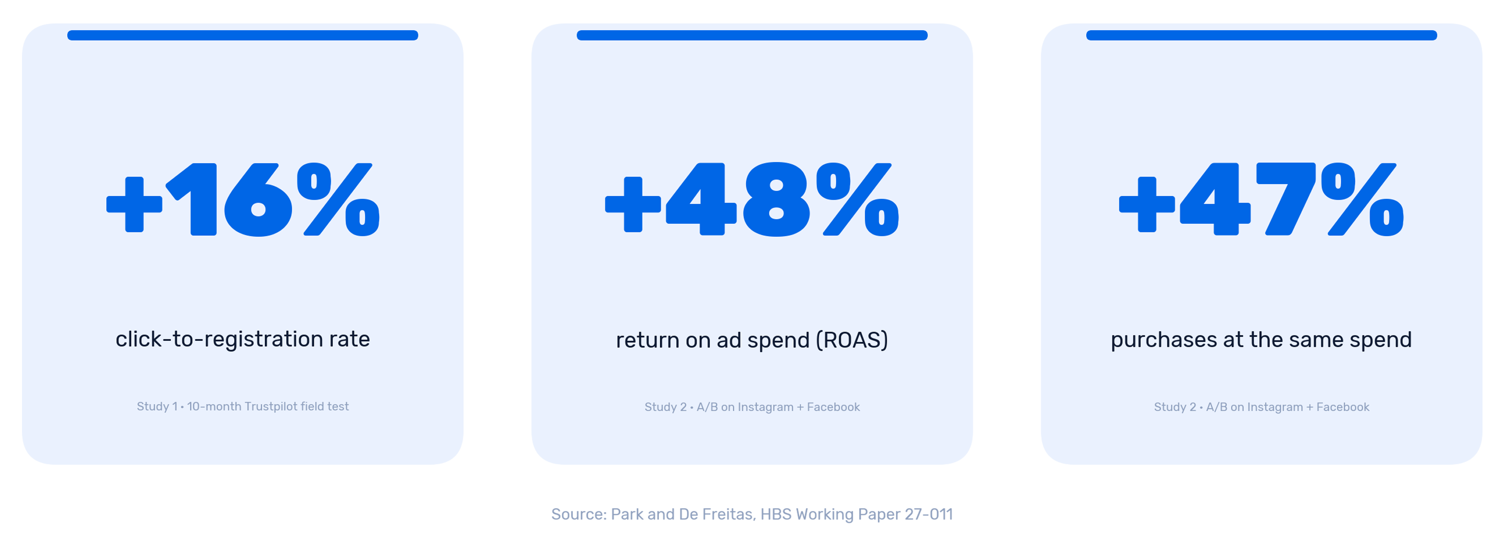 Three stat cards. Plus 16 percent click-to-registration rate from Study 1's ten-month Trustpilot field test. Plus 48 percent return on ad spend and plus 47 percent purchases at the same spend, both from Study 2's matched A/B test on Instagram and Facebook.