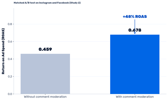 Bar chart comparing return on ad spend across the two arms of Study 2's matched A/B test on Instagram and Facebook. The campaign without comment moderation produced ROAS of 0.459. The identical campaign with comment moderation produced 0.678, a 48 percent relative improvement.