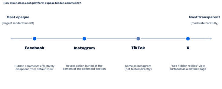 A spectrum of the four major social platforms ordered by how visibly they expose hidden comments. Facebook is the most opaque and has the largest tested moderation lift. Instagram and TikTok are semi-transparent, with the reveal option buried at the bottom of the comment section. X is the most transparent, exposing a distinct "See hidden replies" page, and requires more careful moderation.