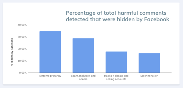 % of harmful comments detected and hidden by Facebook