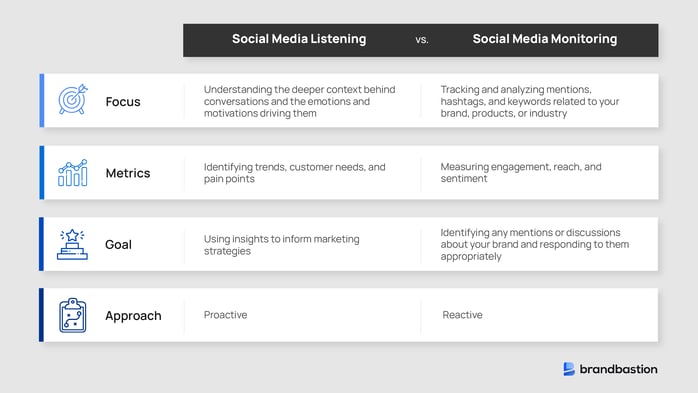 Differences between Social Media Monitoring and Social Media Listening