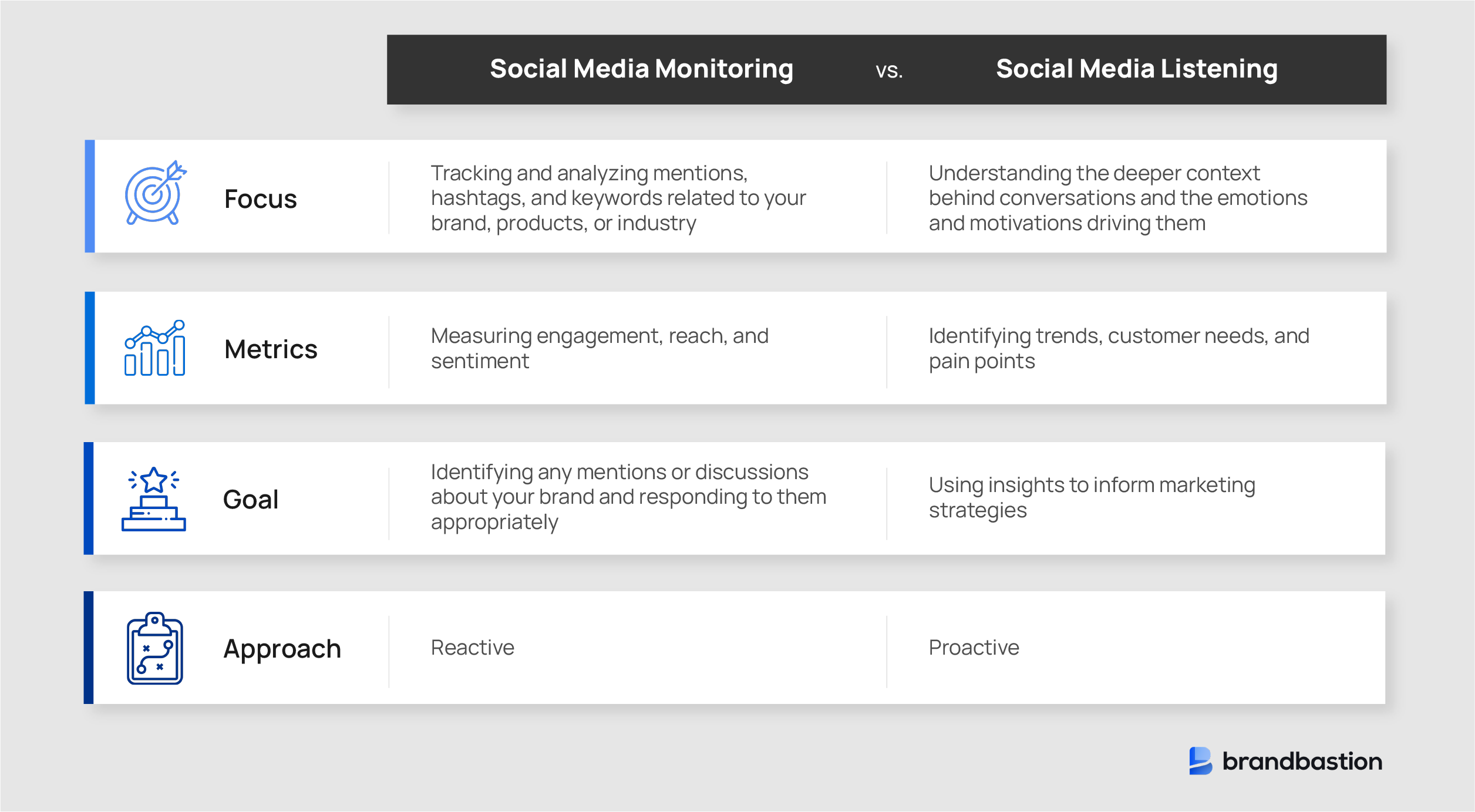 Differences between social media monitoring and listening