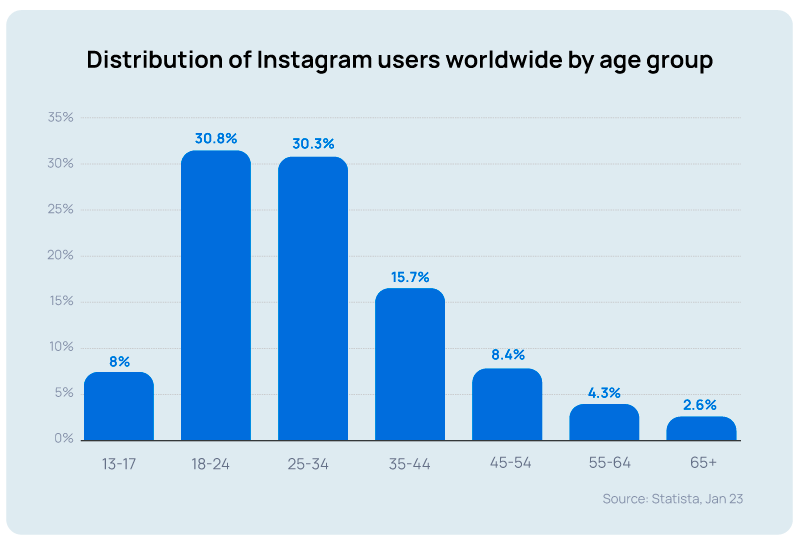 instagram-users-age-group-worldwide