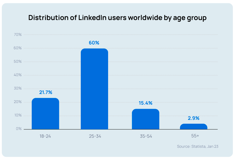 linkedin-users-age-group-worldwide