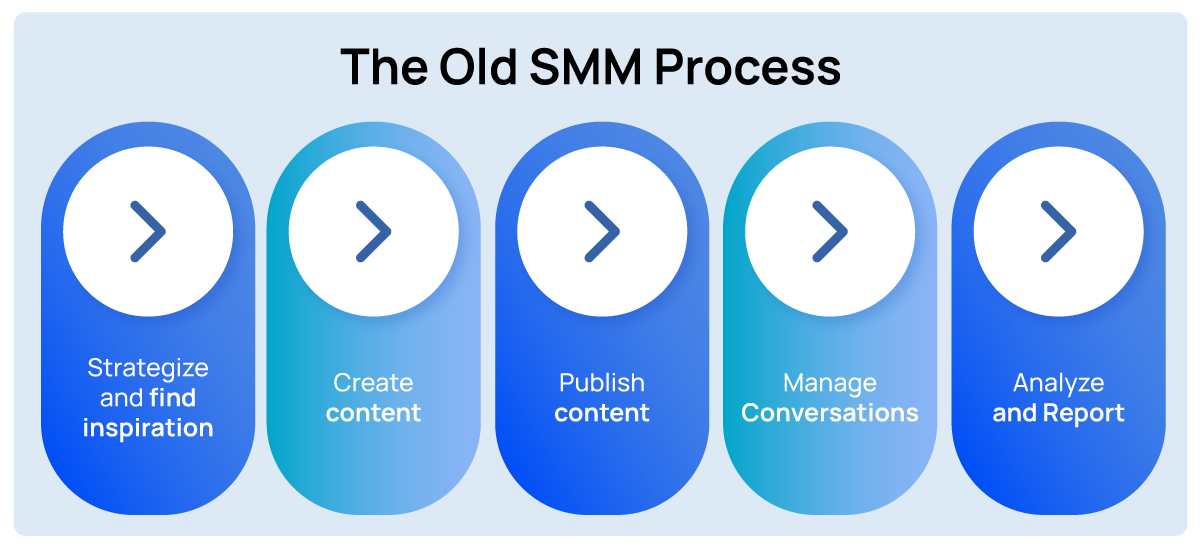 old-smm-process