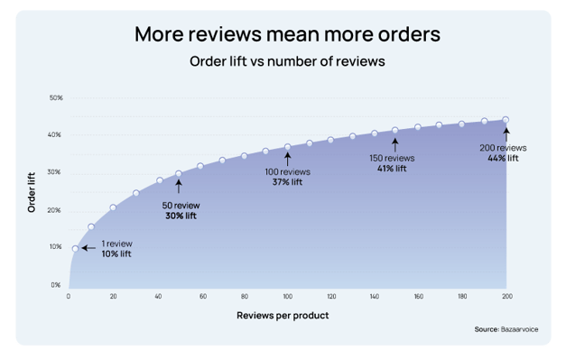 reviews-vs-order-lif