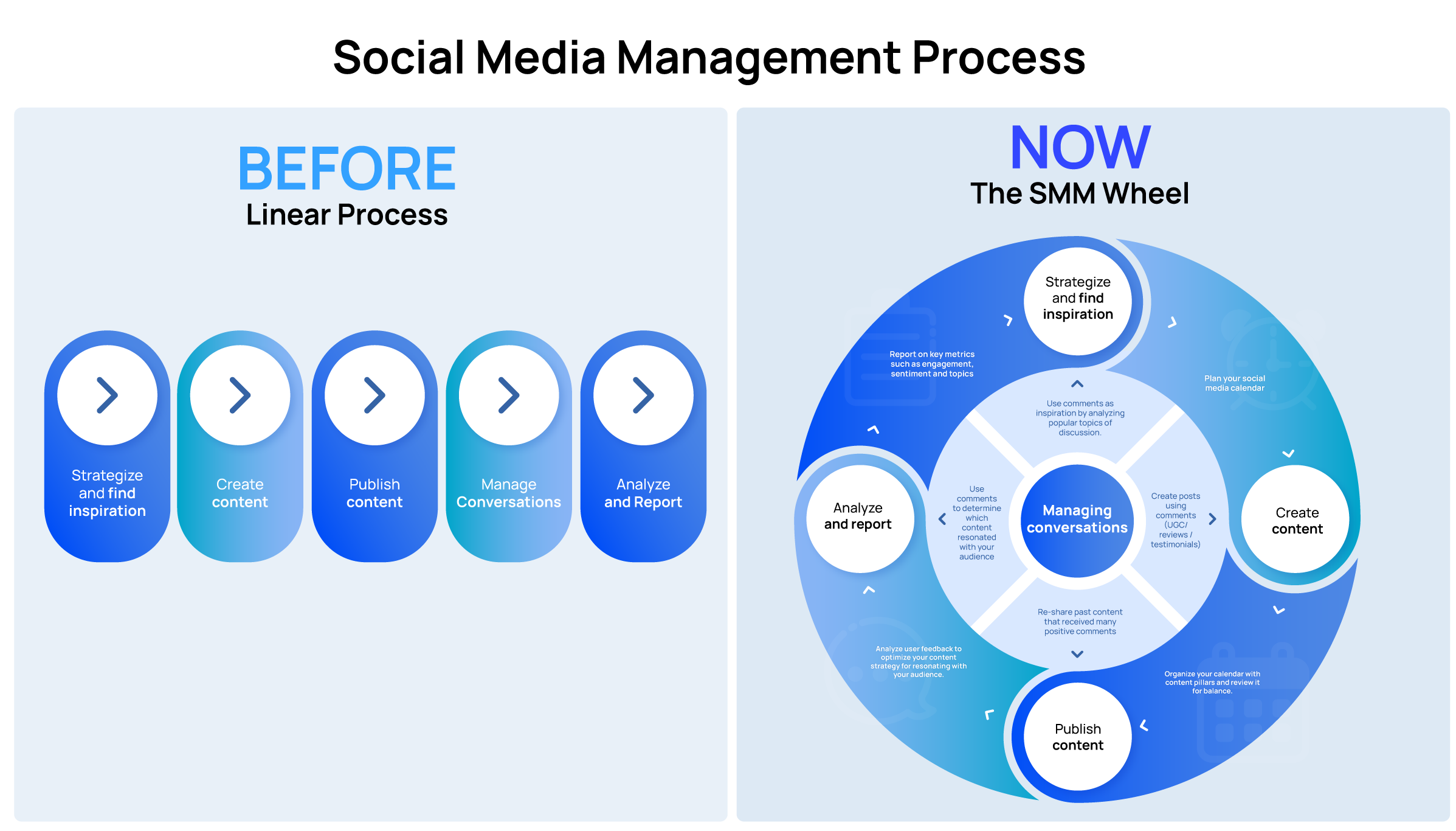 social-media-management-process-before-after-now