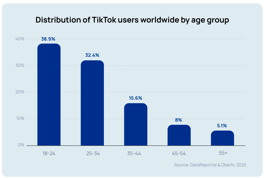 tiktok-users-age-group-worldwide