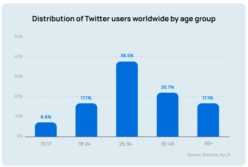 twitter-users-age-group-worldwide