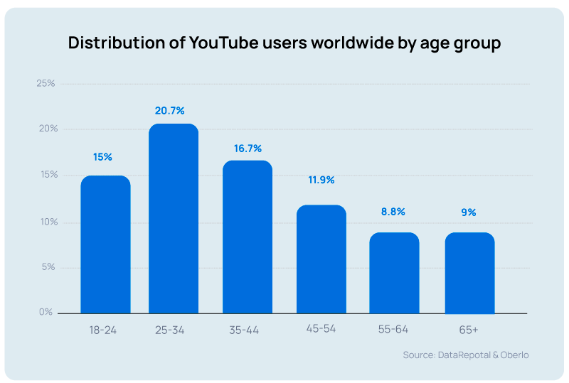 youtube-users-age-group-worldwide